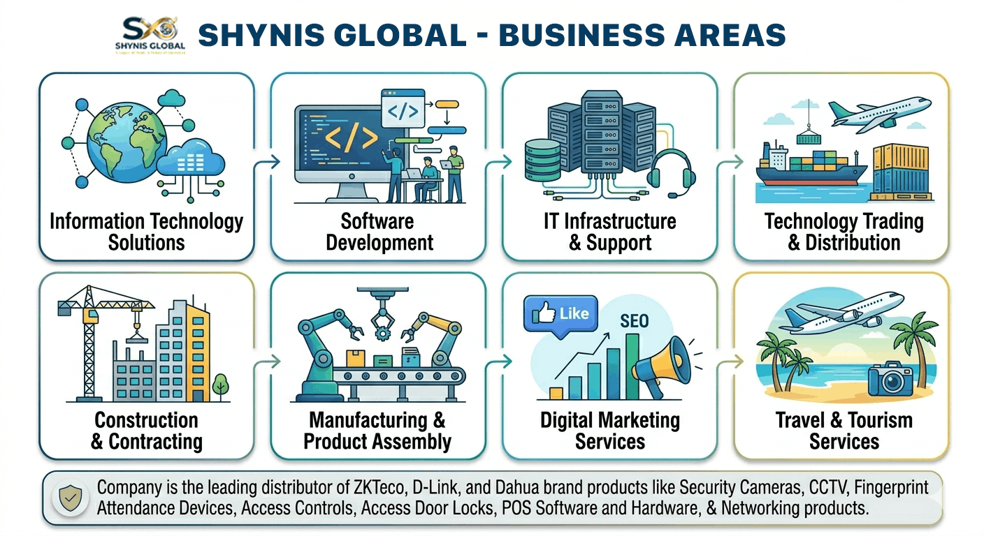 Business Areas